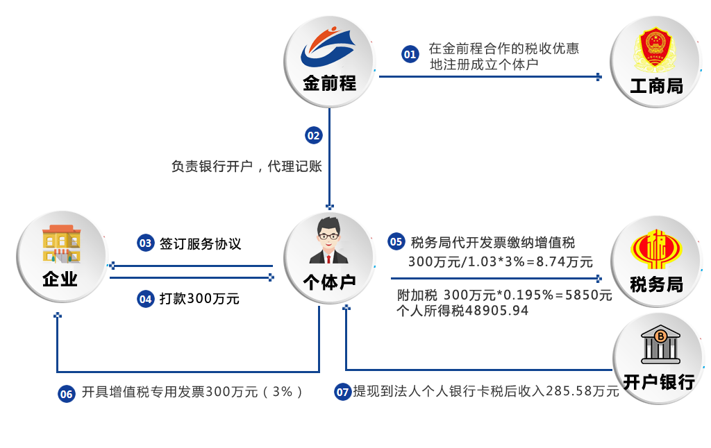 合作模式結構圖