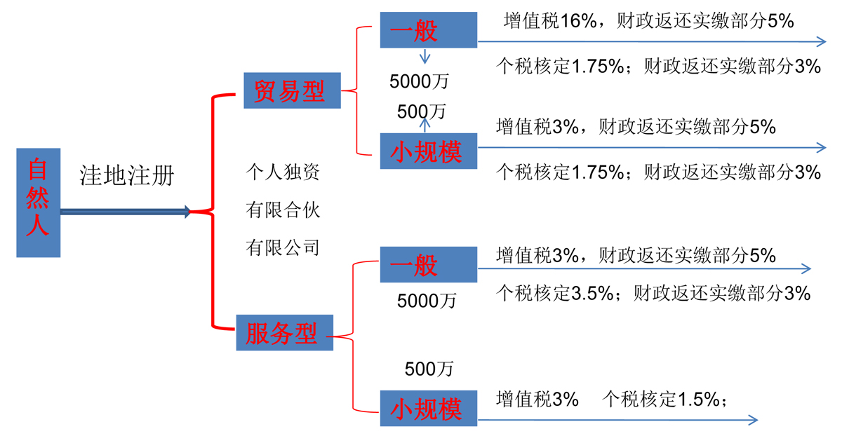 申辦個體戶后對應的稅費