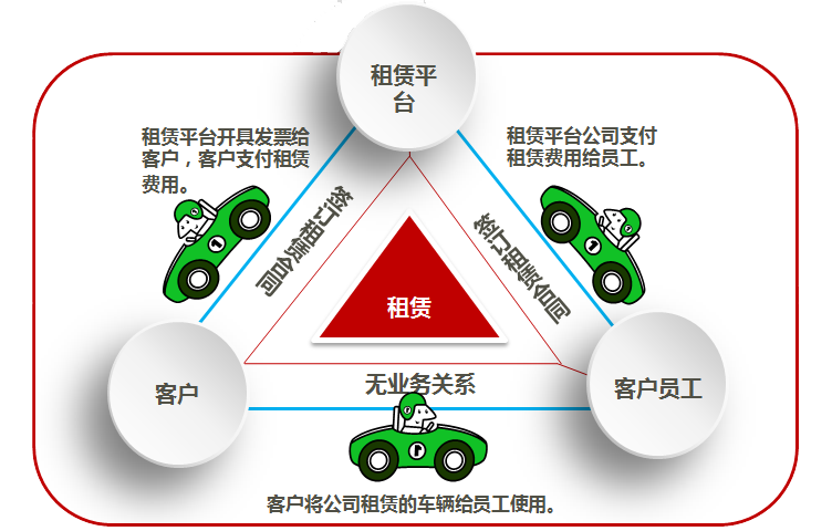 租賃模式結(jié)構(gòu)圖